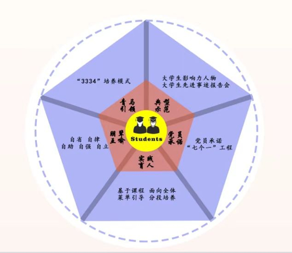 bat365官方官网“五维同育”架构图。bat365官方官网供图