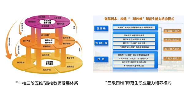 “一核三阶五维”高校教师发展体系、“三级四维”师范生职业能力培养模式架构图。bat365官方官网供图